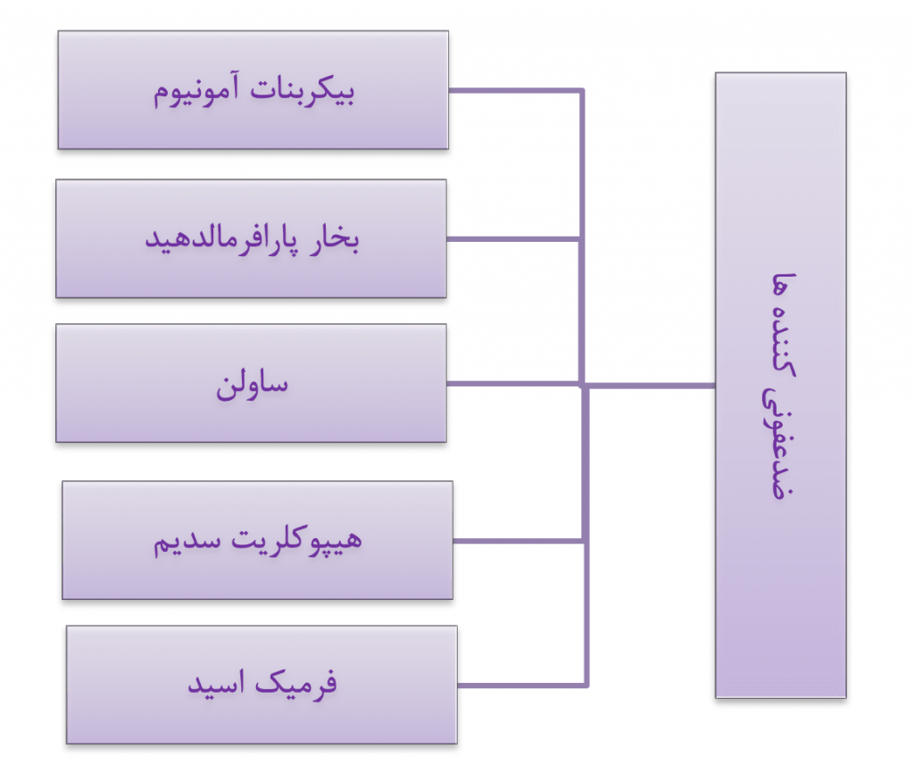 جدول استریل کردن مواد