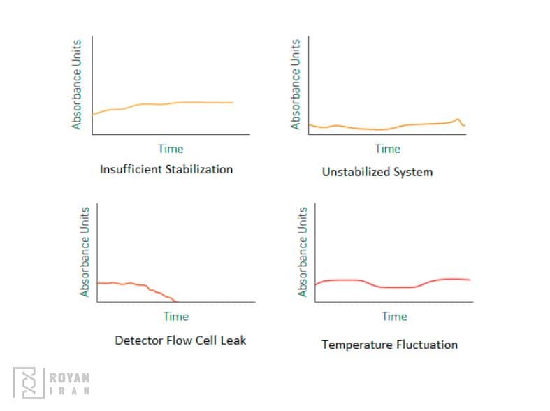 رفع مشکل بیس لاین HPLC